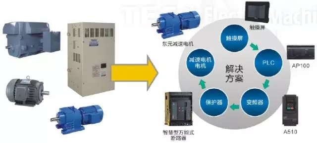 東元電機(jī)針對包裝行業(yè)全套解決方案