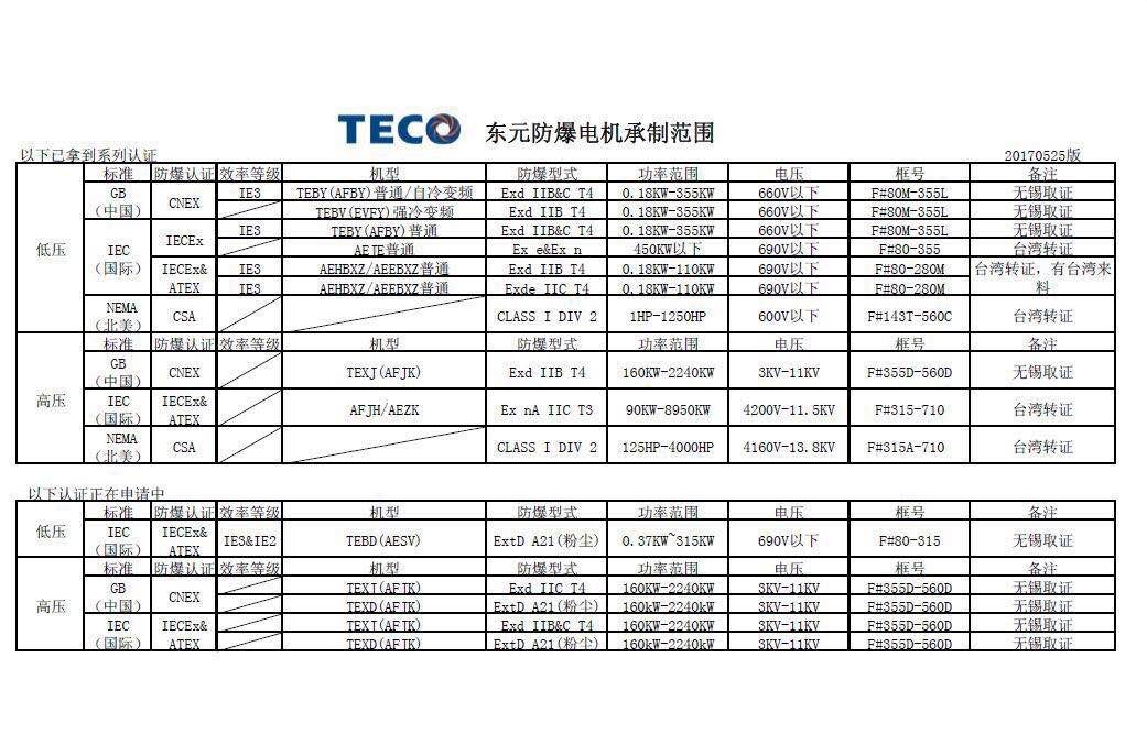 東元防爆電機承制范圍